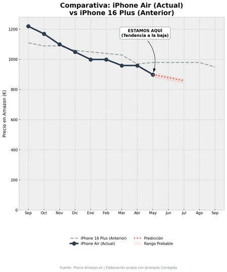 Precios iPhone Air actualidad