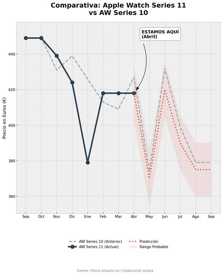 Grafico Precios Apple Watch Series 11