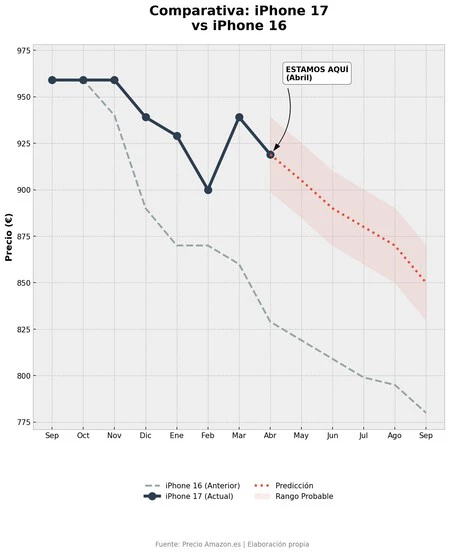 Prediccion Iphone 17