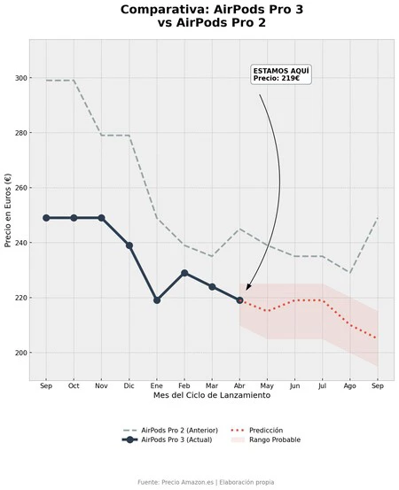 Historico Precios Airpods Pro 3