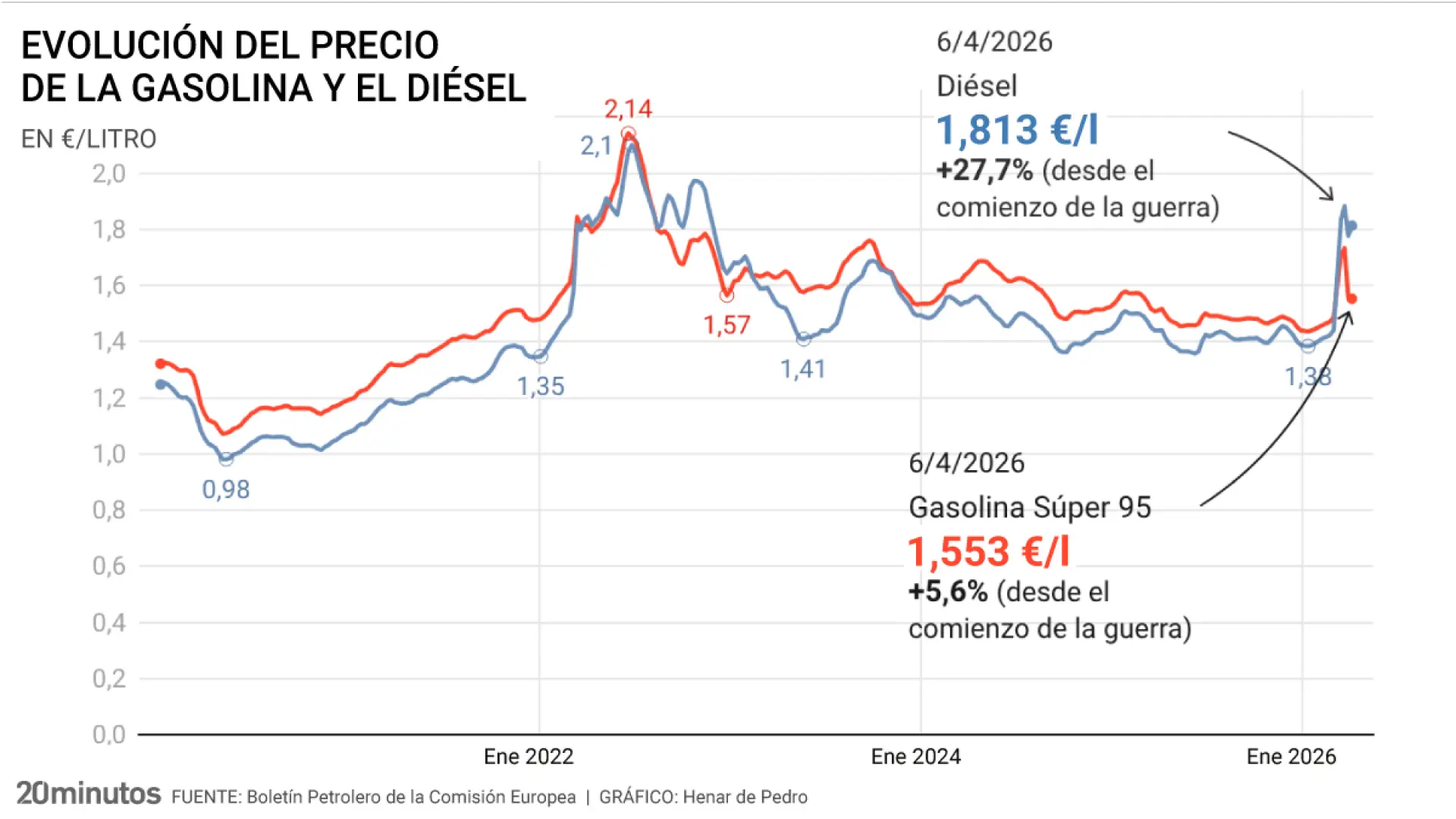 La subida del precio del diésel por la guerra 'se come' la rebaja del IVA aprobada por el Gobierno