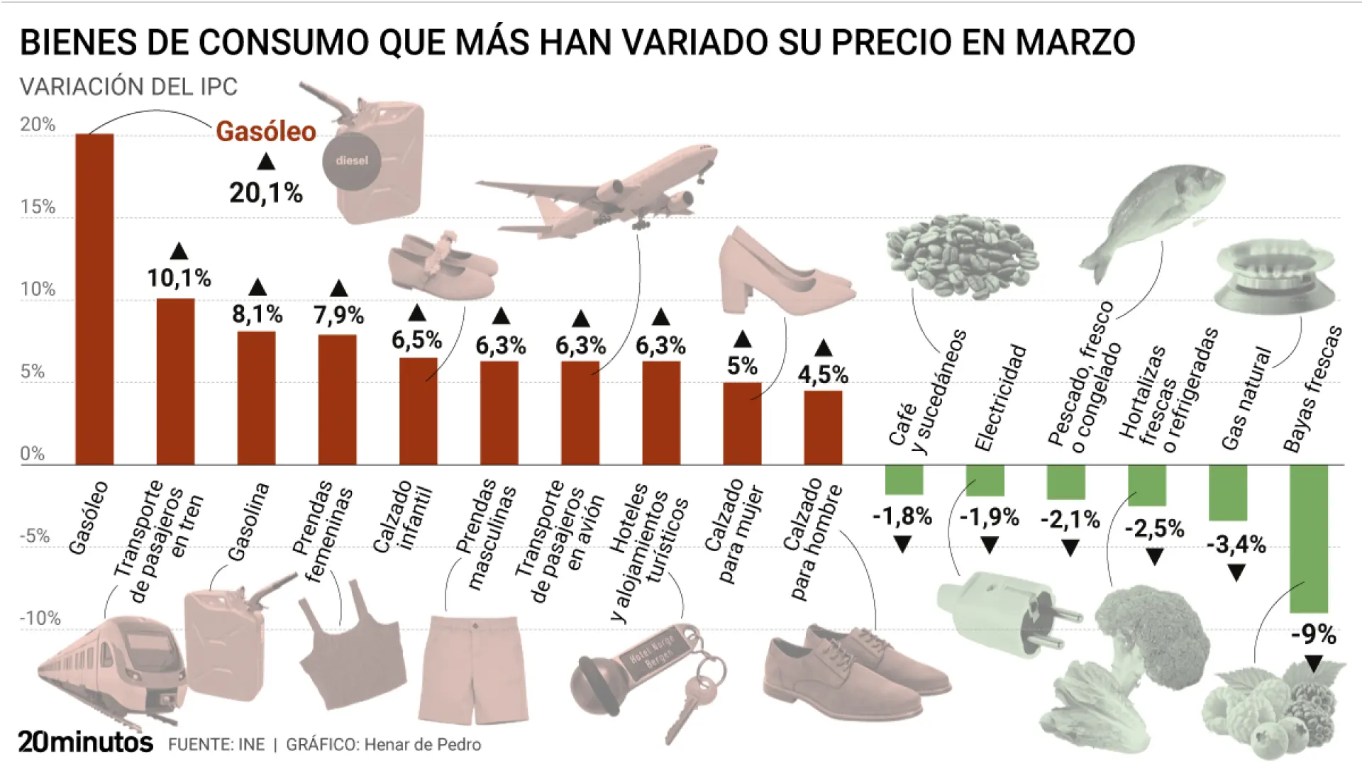 De las gasolinas a las bayas: todo lo que más ha subido y ha bajado de precio en el último mes