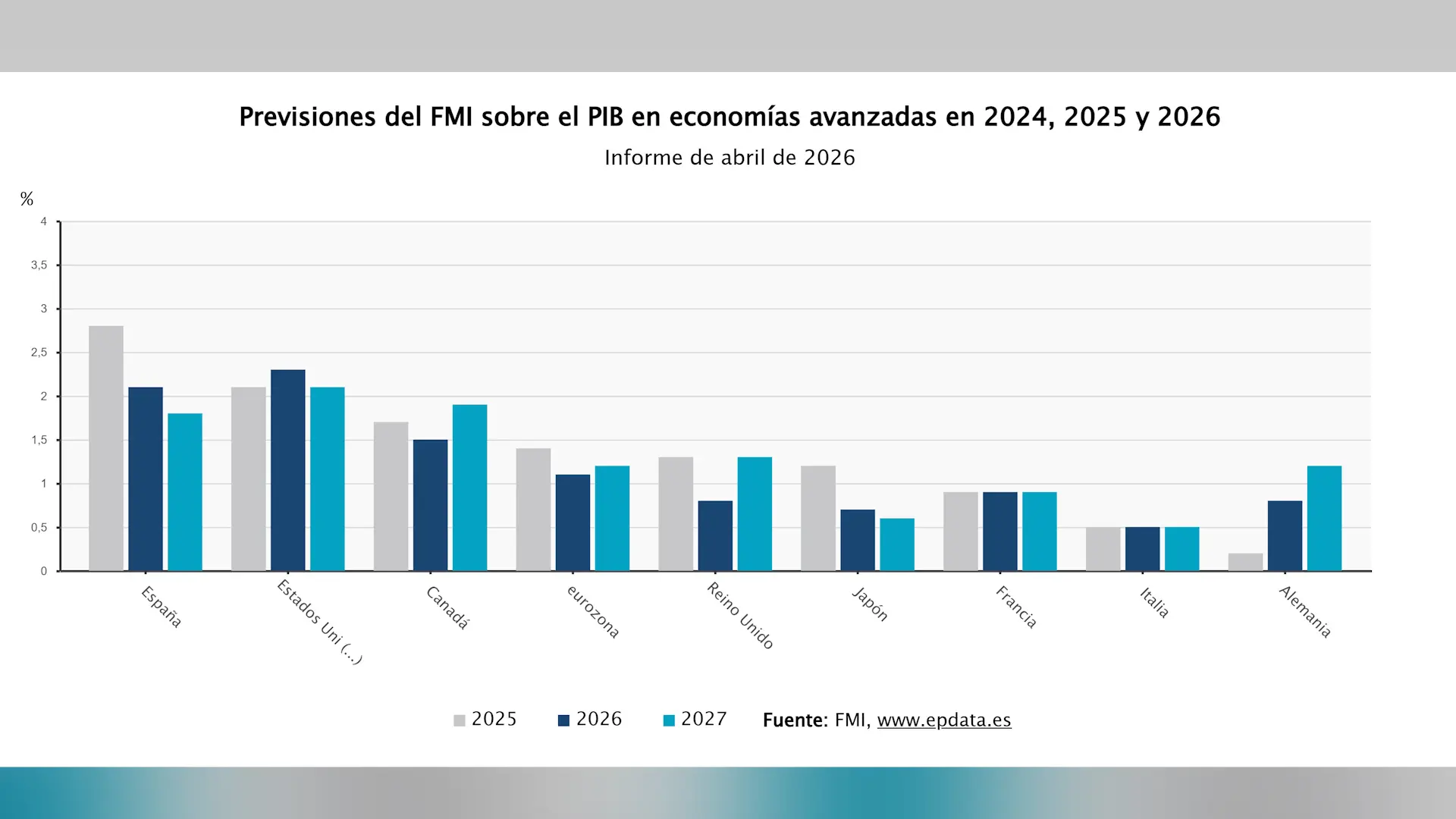 El FMI limita el impacto de la guerra en el PIB español a dos décimas y prevé que los precios aumenten al 3%