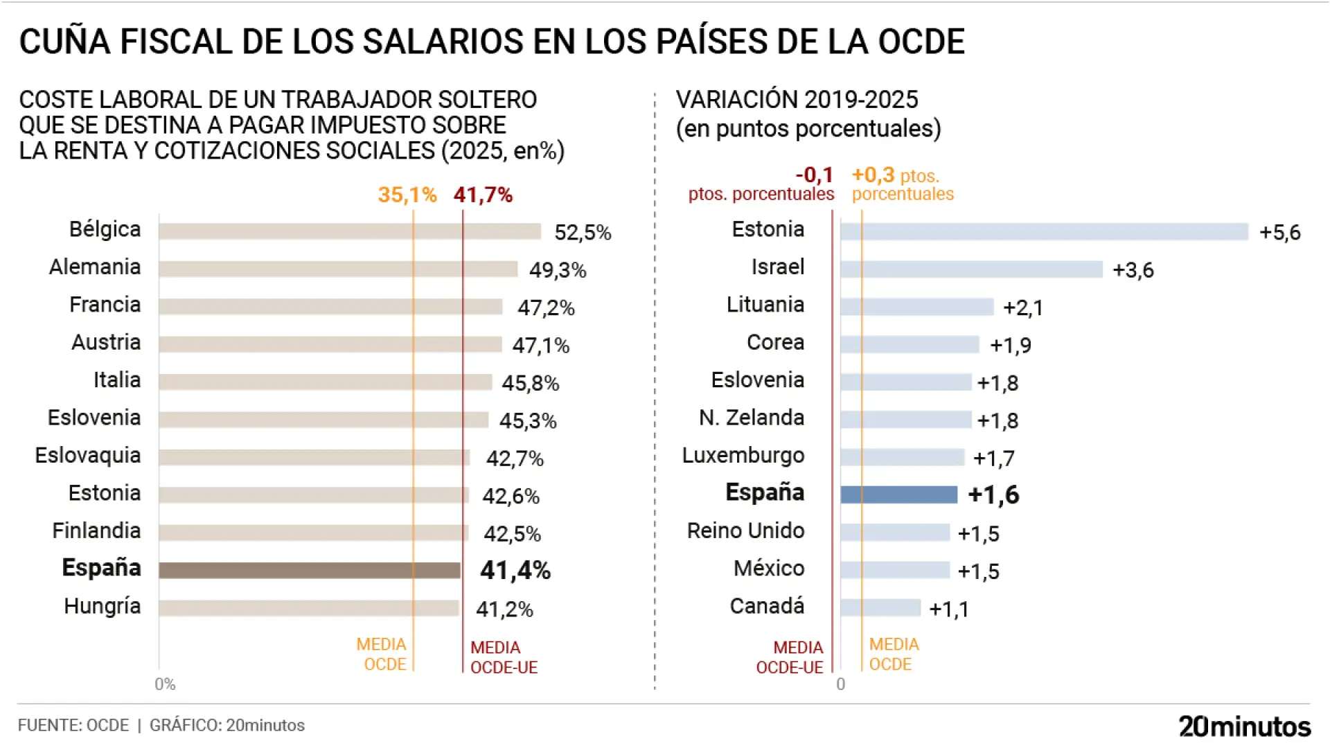 España, la gran economía de la UE donde más ha subido la presión fiscal sobre los salarios desde la pandemia