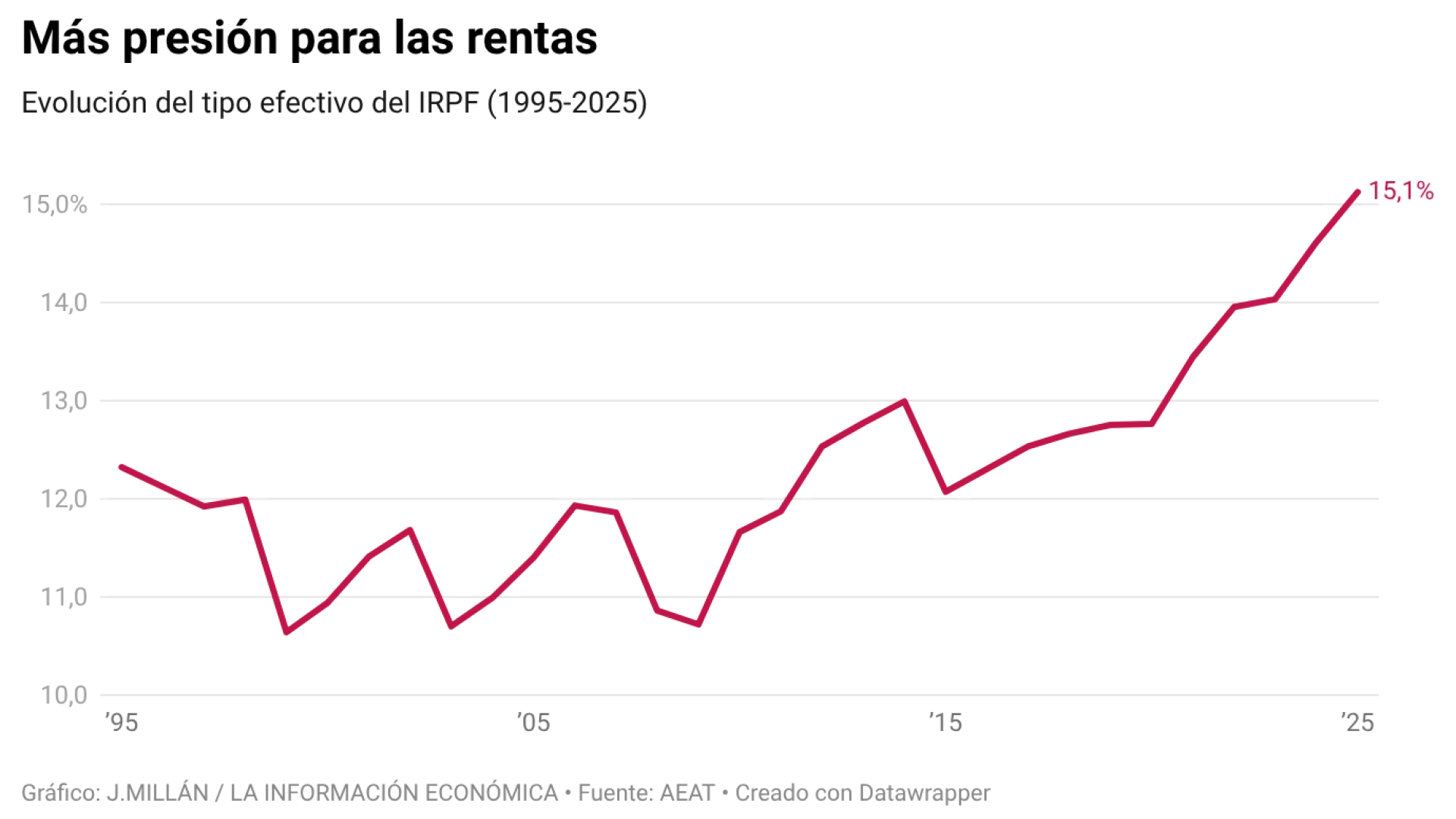 Los españoles pagan más IRPF que nunca: el tipo efectivo del impuesto alcanza el 15%, un nuevo máximo histórico