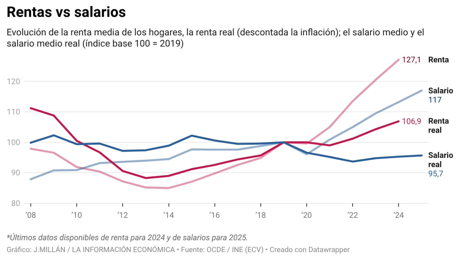 La paradoja del 'boom' económico español: Los salarios se desangran, pero la renta de los hogares sube