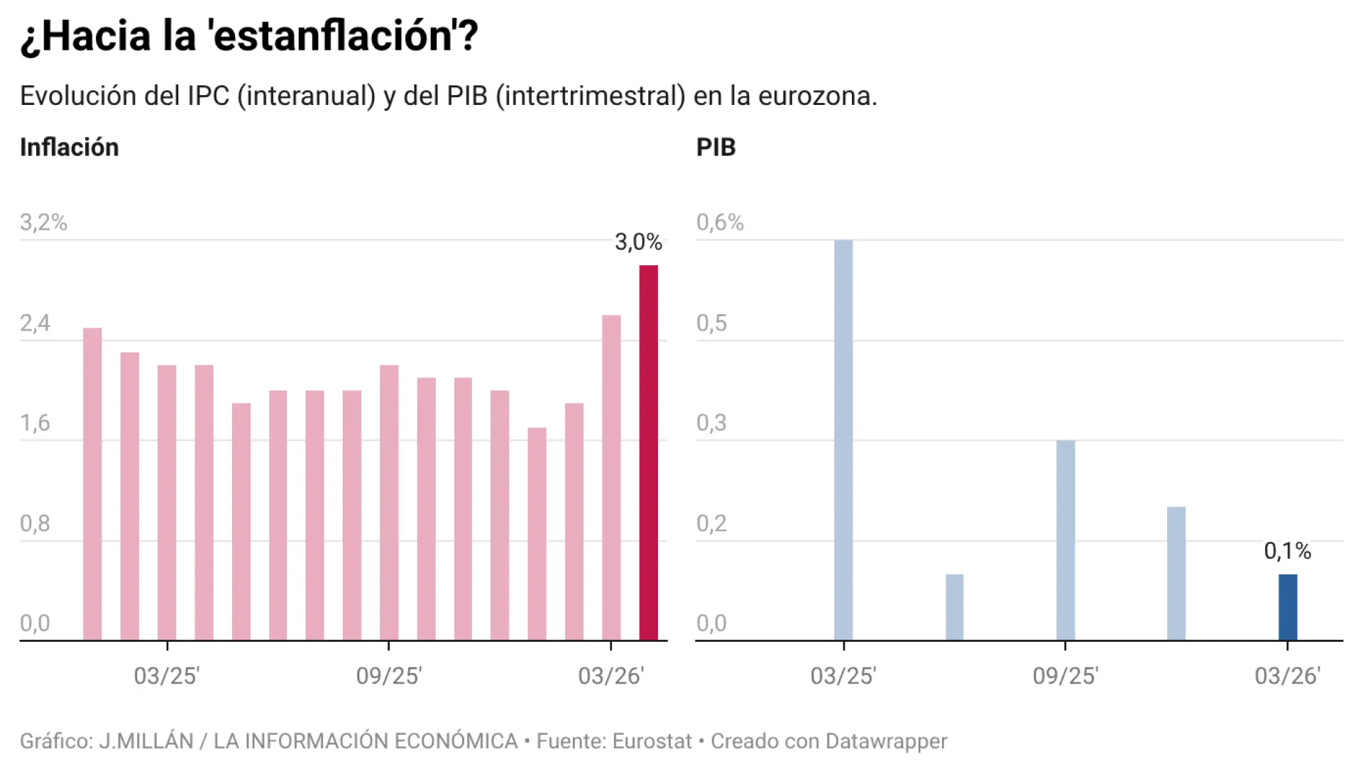 La guerra dispara la inflación de la Eurozona al 3% en abril y deja la economía prácticamente estancada