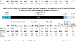 Más de la mitad de los votantes del PSOE censuran que el Gobierno de Sánchez retrase de forma indefinida los Presupuestos