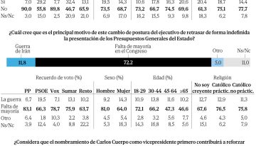 Más de la mitad de los votantes del PSOE censuran que el Gobierno de Sánchez retrase de forma indefinida los Presupuestos