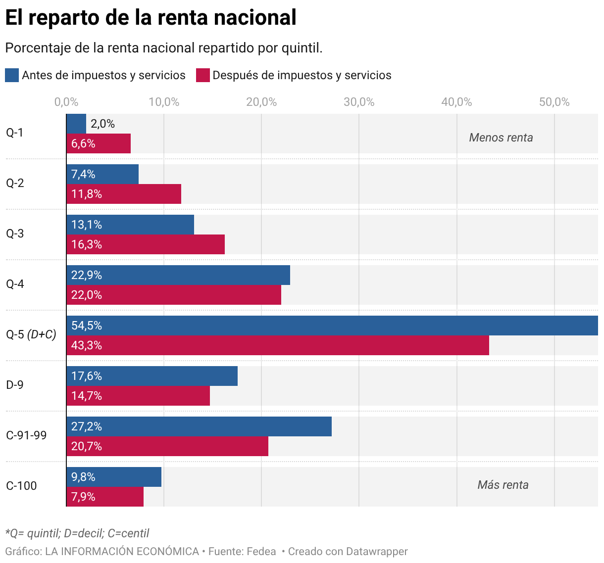 El reparto de la renta nacional (Barras agrupadas)