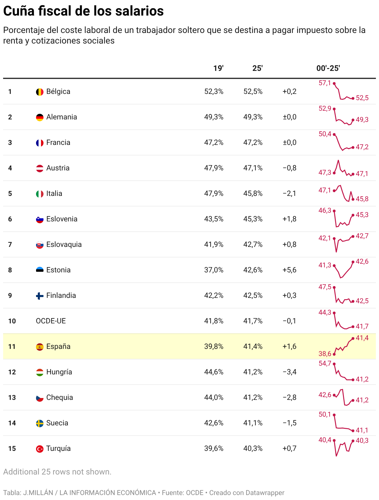 Cuña fiscal de los salarios (Tabla)