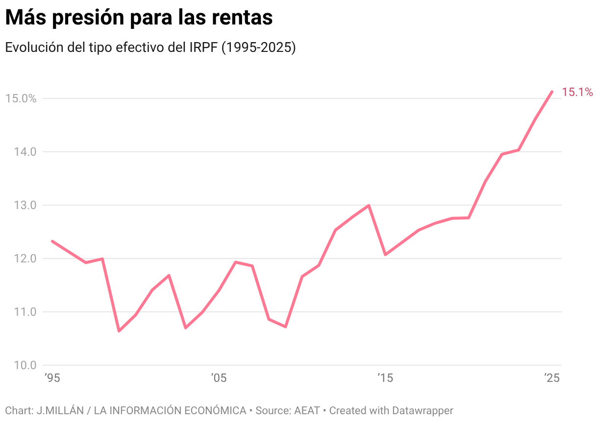 Más presión para las rentas (Líneas)