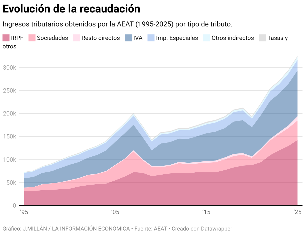 Evolución de la recaudación (Gráfico de área)