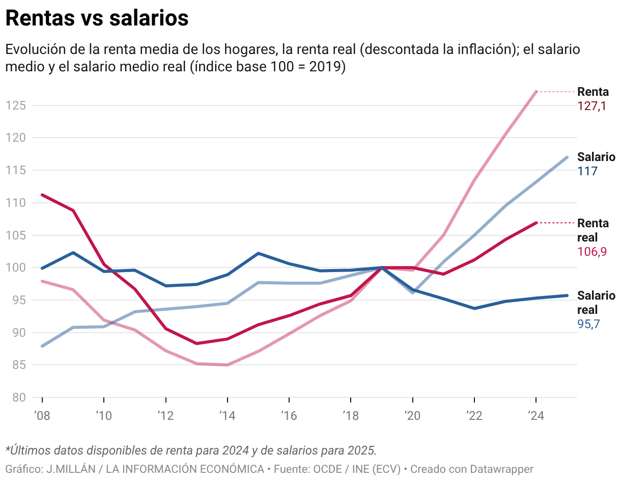 Rentas vs salarios (Líneas)