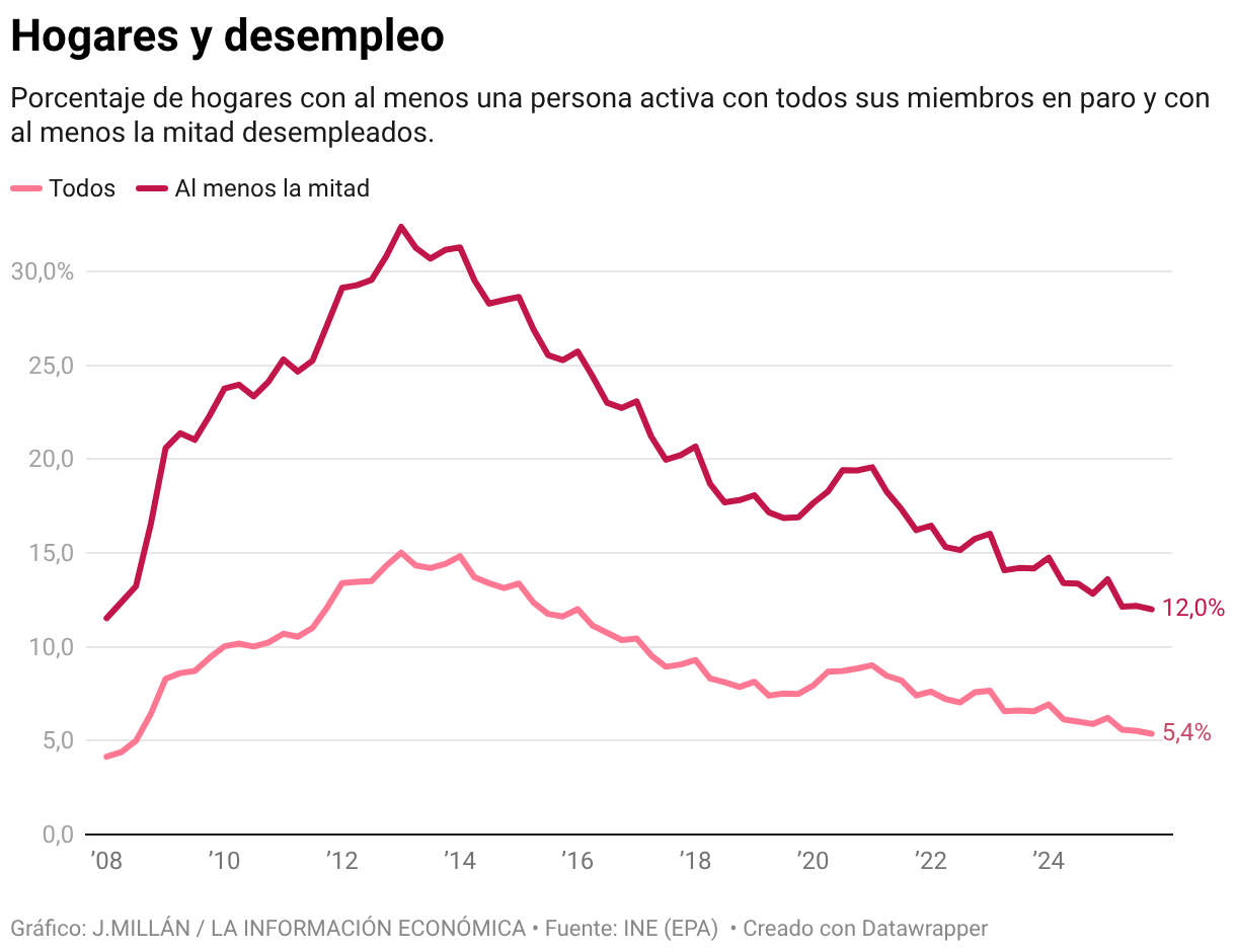Hogares y desempleo (Líneas)
