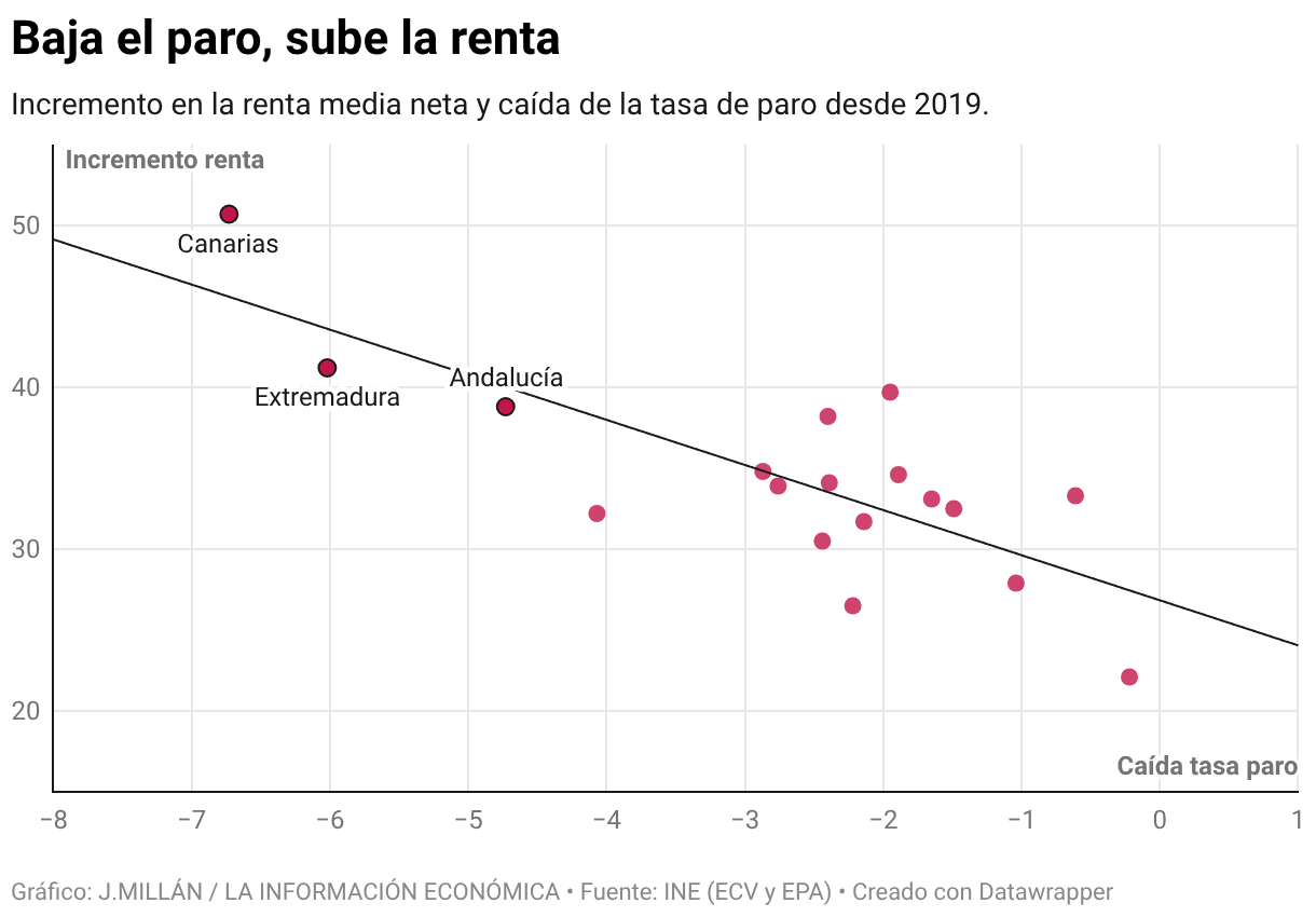 Baja el paro, sube la renta (Diagrama de dispersión)