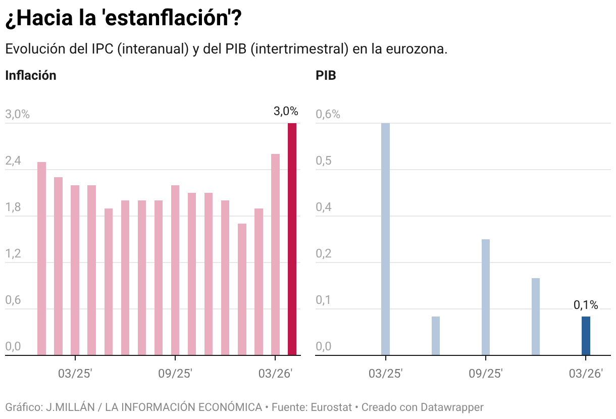 ¿Hacia la 'estanflación'? (Columnas múltiples)