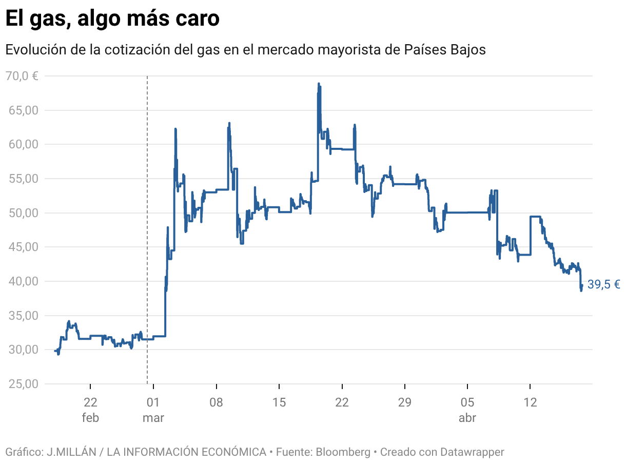 El gas, algo más caro (Líneas)