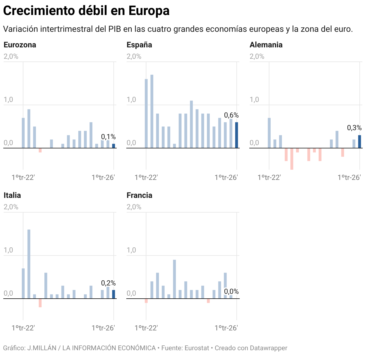 Crecimiento débil en Europa (Columnas múltiples)