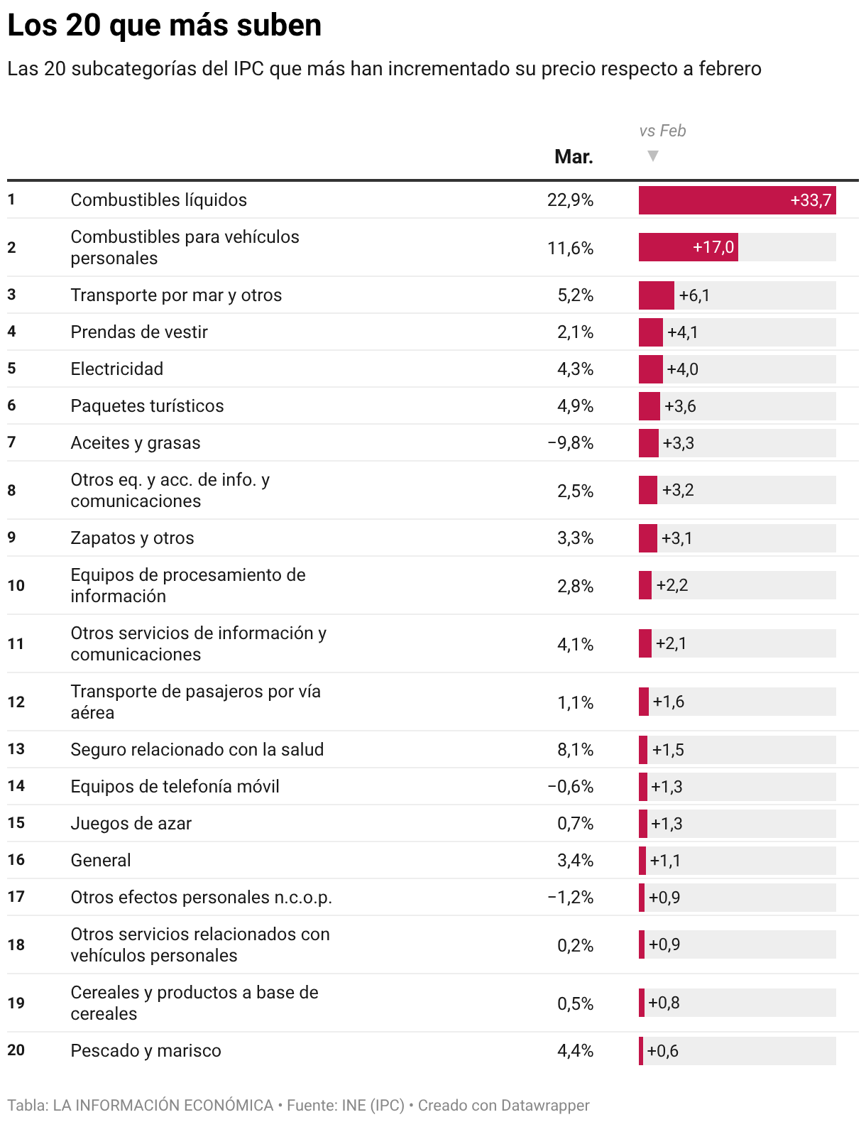 Los 20 que más suben (Tabla)