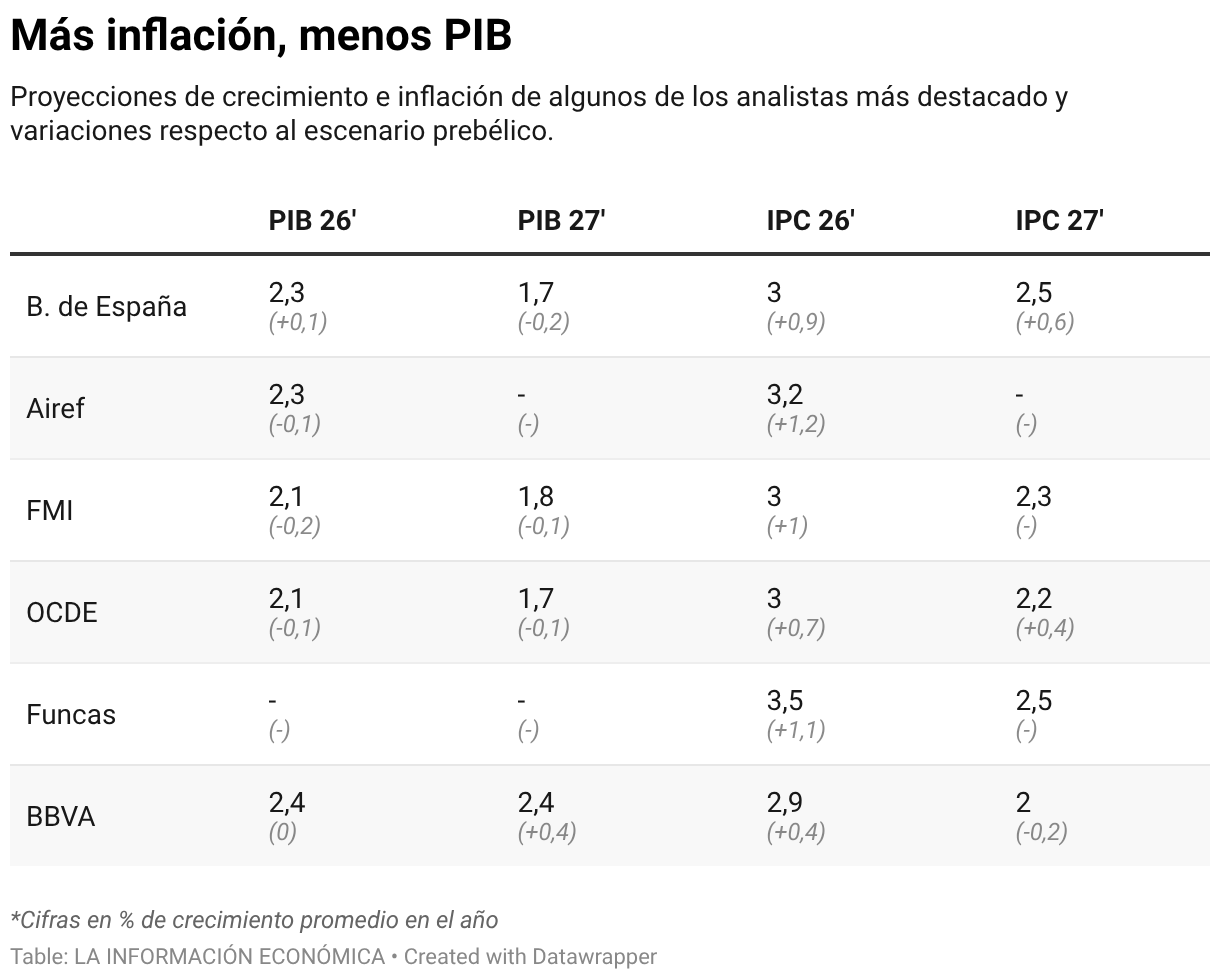 Más inflación, menos PIB (Table)