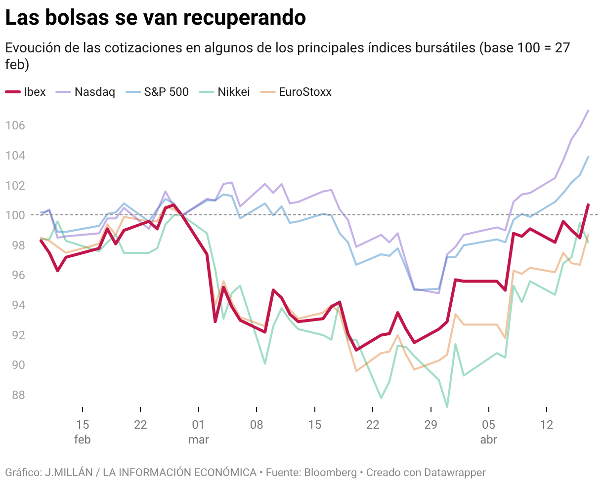 Las bolsas se van recuperando (Líneas)