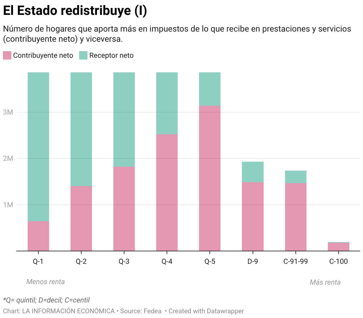 El papel distributivo del Estado (Stacked column chart)