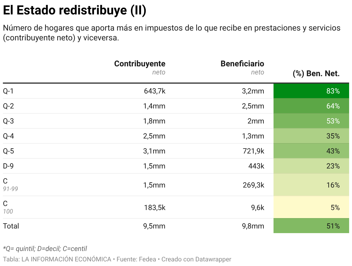 El Estado redistribuye (II) (Tabla)