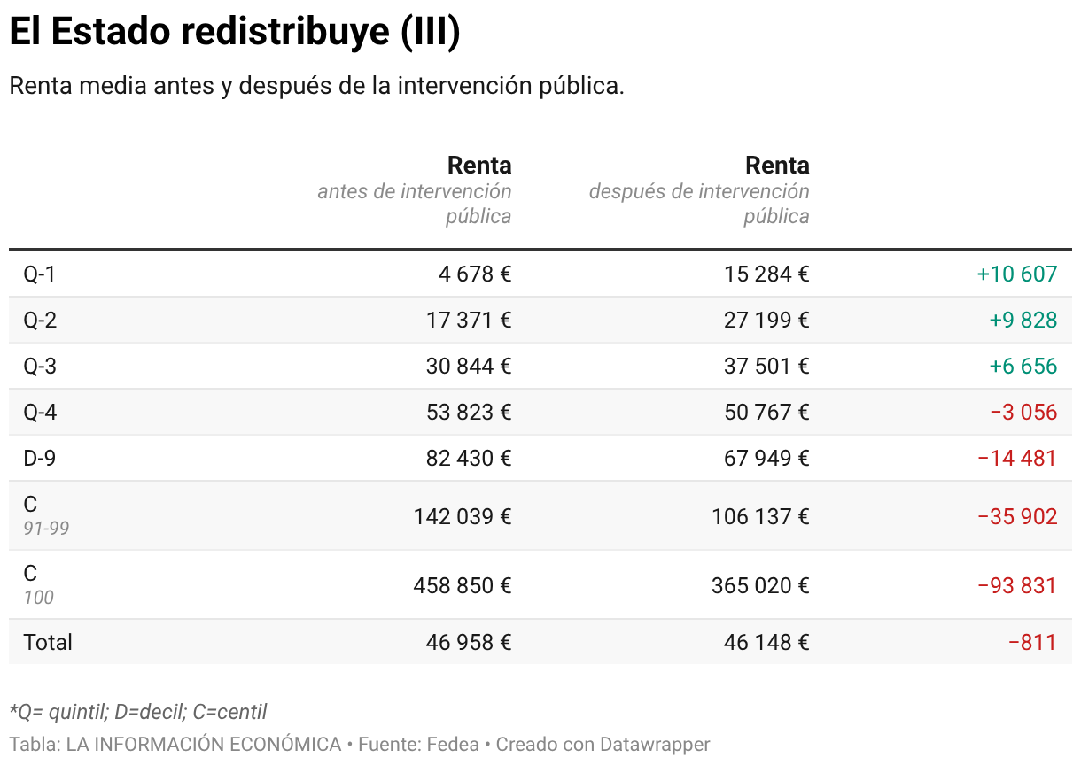 El Estado redistribuye (III) (Tabla)