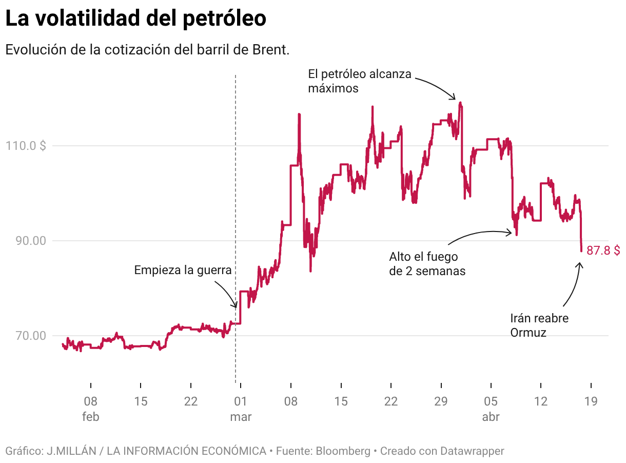 La volatilidad del petróleo (Líneas)