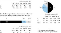 El 80% de los españoles nota ya el impacto de la guerra de Irán en sus bolsillos