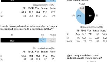 El 80% de los españoles nota ya el impacto de la guerra de Irán en sus bolsillos
