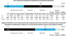 Dos tercios de los votantes de Sumar abogan por una coalición de izquierdas liderada por Irene Montero y Gabriel Rufián