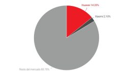La ola china de smartphones se rompió con OnePlus, ZTE y realme
