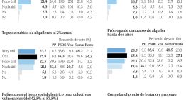 La mitad de los ciudadanos ve útil la prórroga obligatoria de los contratos de alquiler que va a ser tumbada en el Congreso