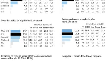 La mitad de los ciudadanos ve útil la prórroga obligatoria de los contratos de alquiler que va a ser tumbada en el Congreso