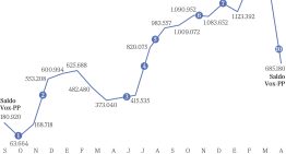 Vox se ve abocado a gobernar con el PP tras una sangría de casi 780.000 votos en la pugna de la derecha durante su peor mes por la guerra de Trump