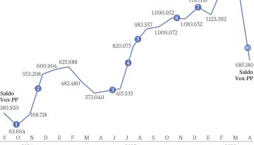 Vox se ve abocado a gobernar con el PP tras una sangría de casi 780.000 votos en la pugna de la derecha durante su peor mes por la guerra de Trump