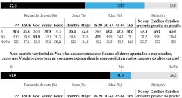 Casi dos de cada tres votantes de Vox quieren un congreso extraordinario