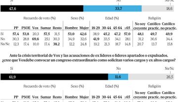 Casi dos de cada tres votantes de Vox quieren un congreso extraordinario