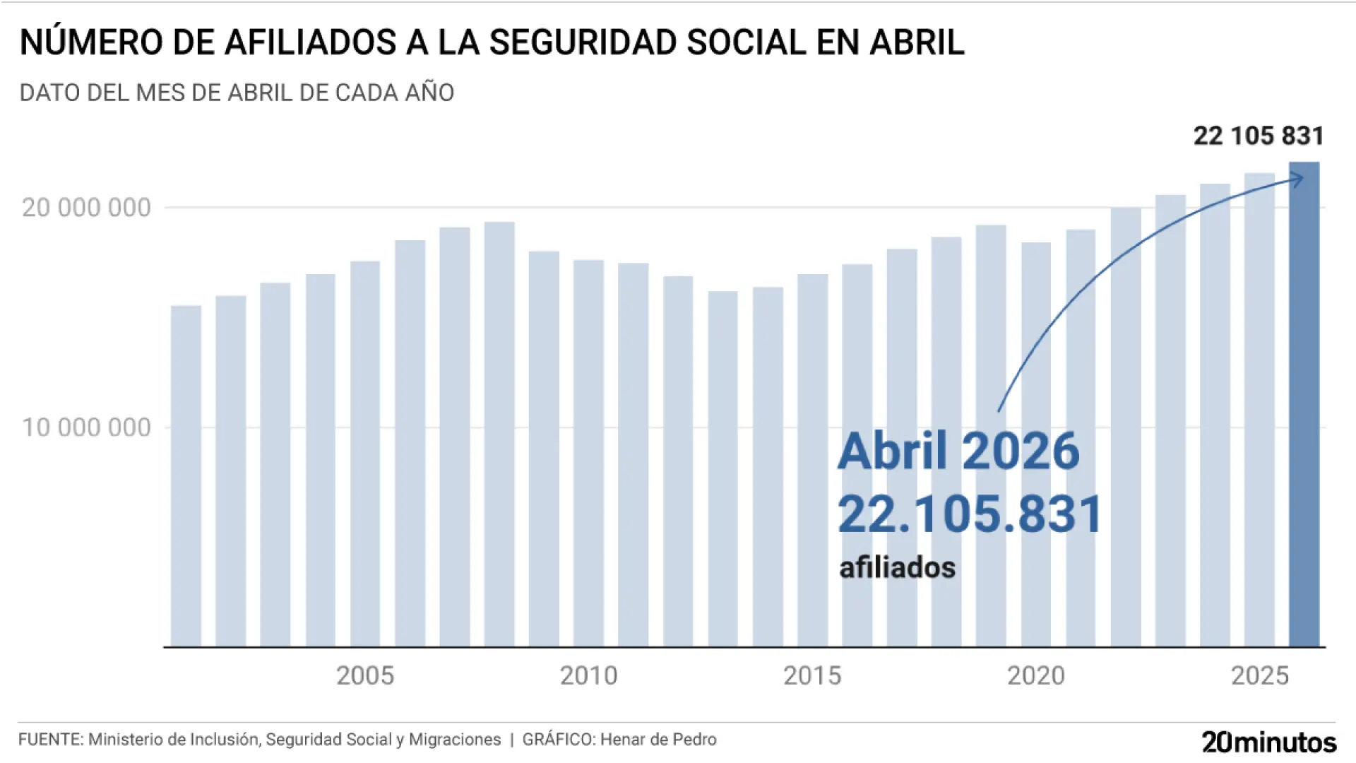 España supera los 22 millones de afiliados a la Seguridad Social por primera vez tras sumar 224.000 empleos en abril