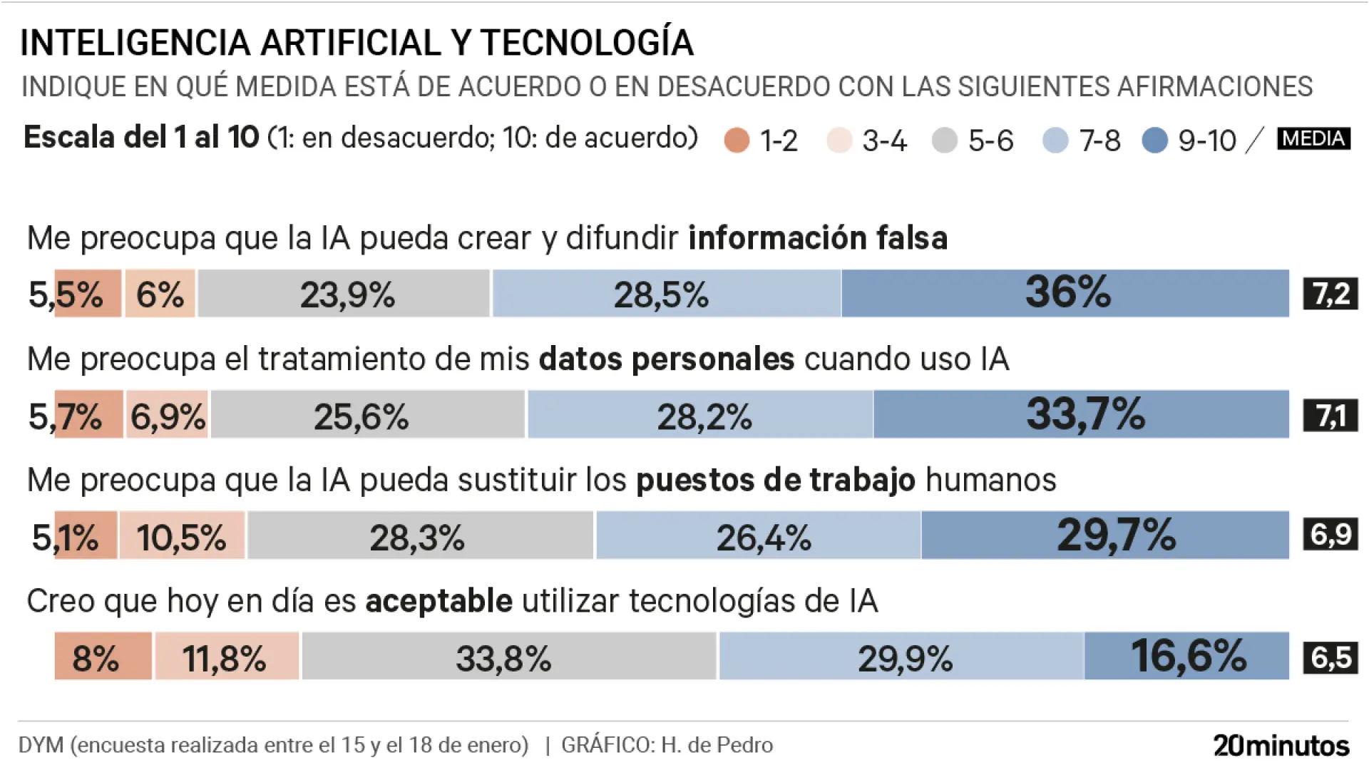 Dos tercios de los españoles se muestran muy o bastante preocupados por que la IA difunda información falsa pese a usarla cada vez más