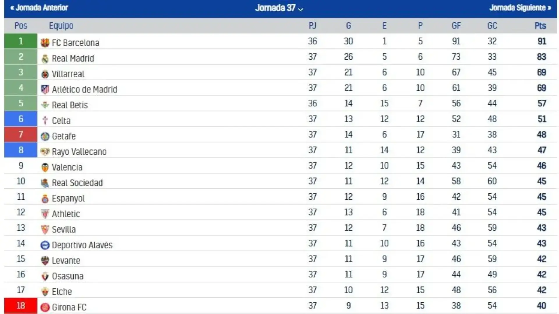 Así queda la clasificación en LaLiga EA Sports tras la última jornada: todos los puestos europeos y los tres descensos a segunda