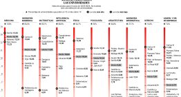 La brecha social crece con las universidades 'boutique': un 12 para hacer Matemáticas en Madrid y un 6 en Oviedo