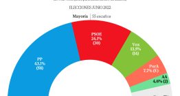 Andalucía pone a prueba la vía moderada de Juanma Moreno y su influencia para que Feijóo la abrace en el resto de España