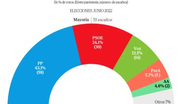 Andalucía pone a prueba la vía moderada de Juanma Moreno y su influencia para que Feijóo la abrace en el resto de España