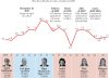 La educación sale del debate político pese a las huelgas de profesores en cuatro autonomías: «Ha dejado de movilizar votos»