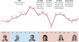 La educación sale del debate político pese a las huelgas de profesores en cuatro autonomías: «Ha dejado de movilizar votos»