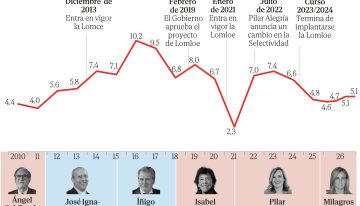 La educación sale del debate político pese a las huelgas de profesores en cuatro autonomías: «Ha dejado de movilizar votos»