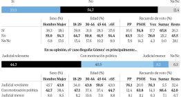 La virulencia del ataque del PSOE a los jueces hace dudar a muchos de sus votantes: un tercio no secunda las críticas ni la ofensiva por Begoña